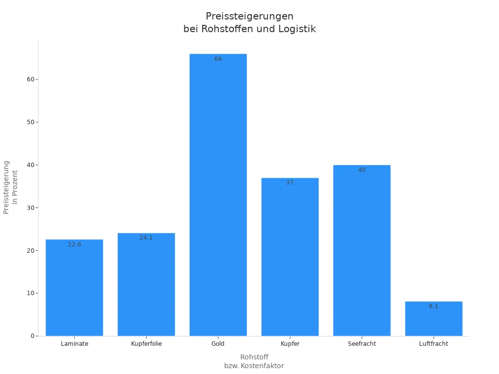 Balkendiagramm der Preissteigerungen für Rohstoffe und Logistik im Kontext industrial AI PCBA