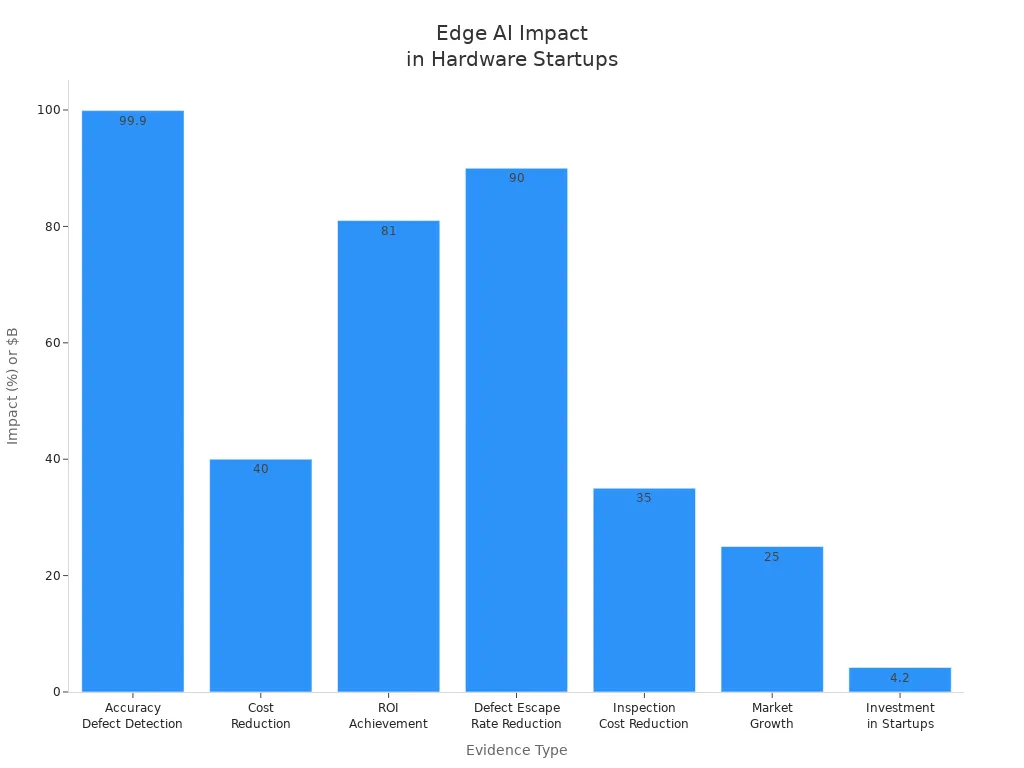 Bar chart showing Edge AI effectiveness metrics in hardware startup projects