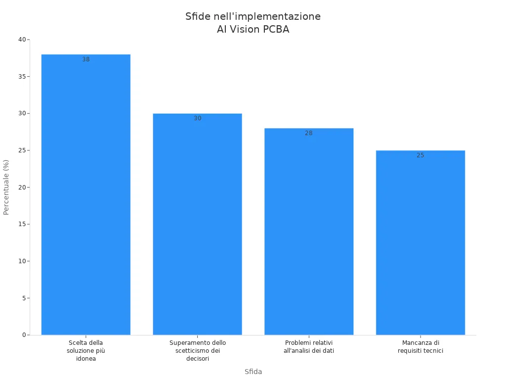 Grafico a barre che mostra le principali sfide riscontrate dalle aziende italiane nell' style=