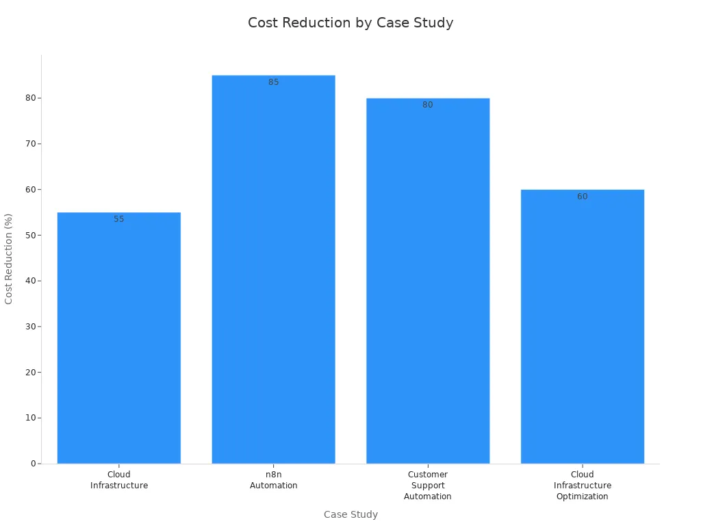 Bar chart showing cost reduction percentages for four AI server prototype case studies