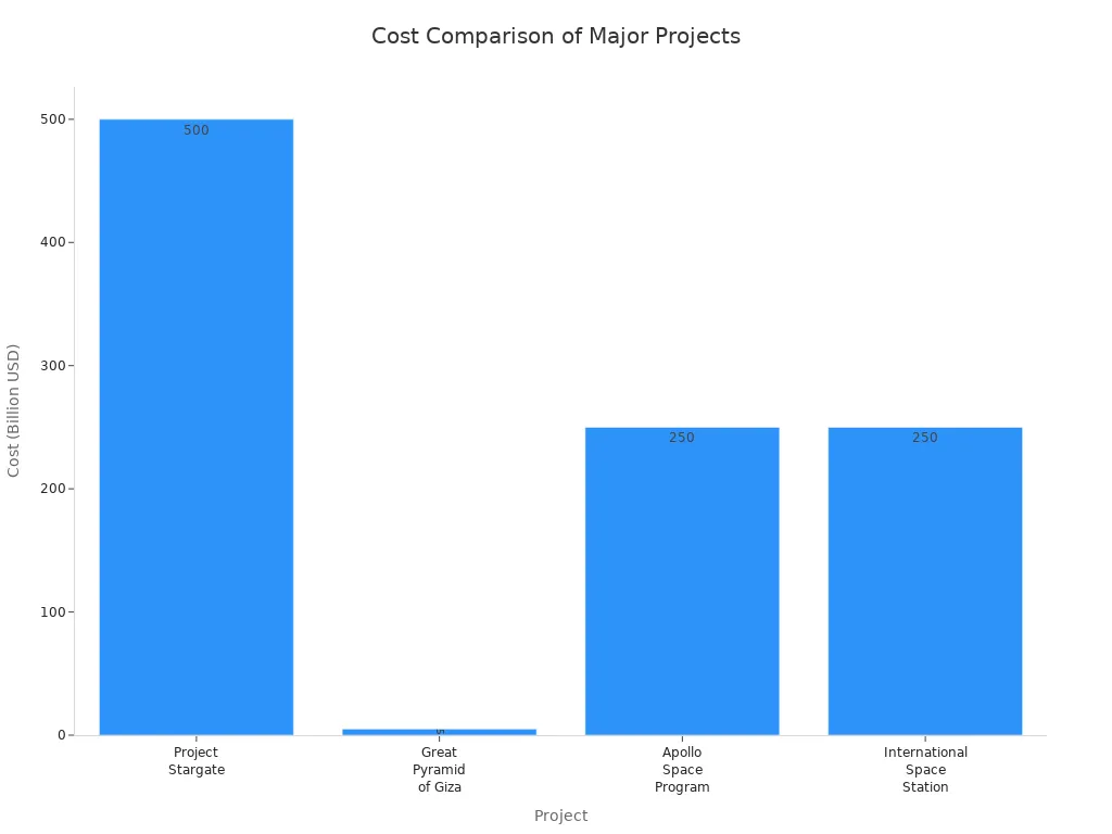 Bar chart comparing costs of Stargate, Great Pyramid, Apollo Program, and ISS
