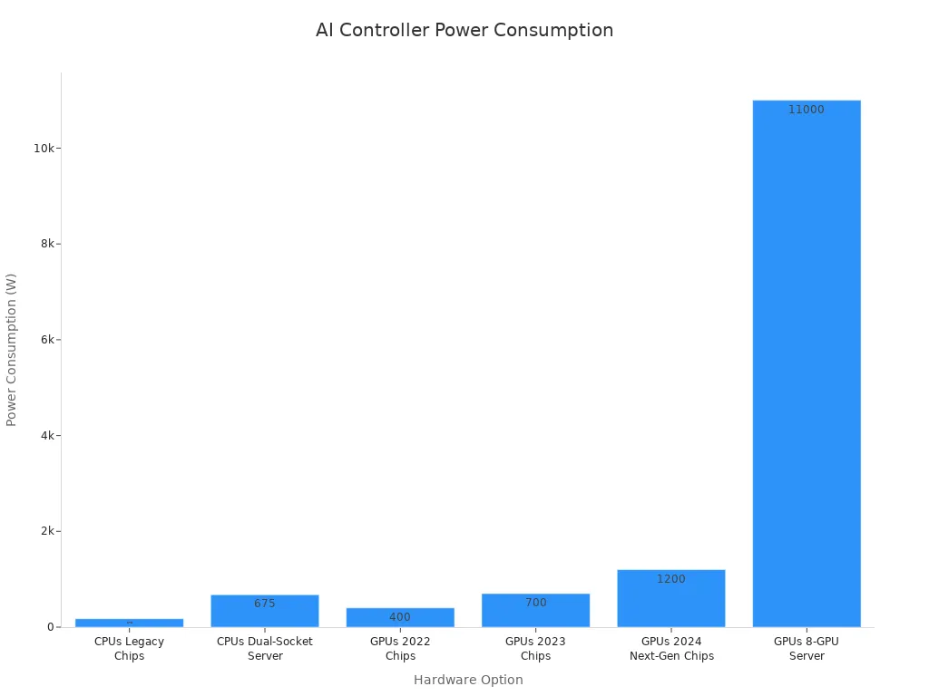 A bar chart showing the power consumption of different AI main controller hardware options. CPUs Legacy Chips consume 175W, CPUs Dual-Socket Server consume 675W, GPUs 2022 Chips consume 400W, GPUs 2023 Chips consume 700W, GPUs 2024 Next-Gen Chips consume 1200W, and GPUs 8-GPU Server consume 11000W.