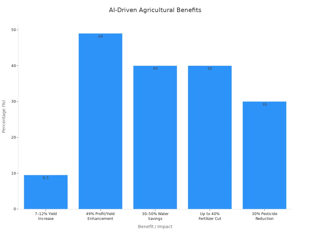 A bar chart showing the percentage benefits of AI-driven solutions in agriculture, including yield increase, profit enhancement, water savings, fertilizer cut, and pesticide reduction.