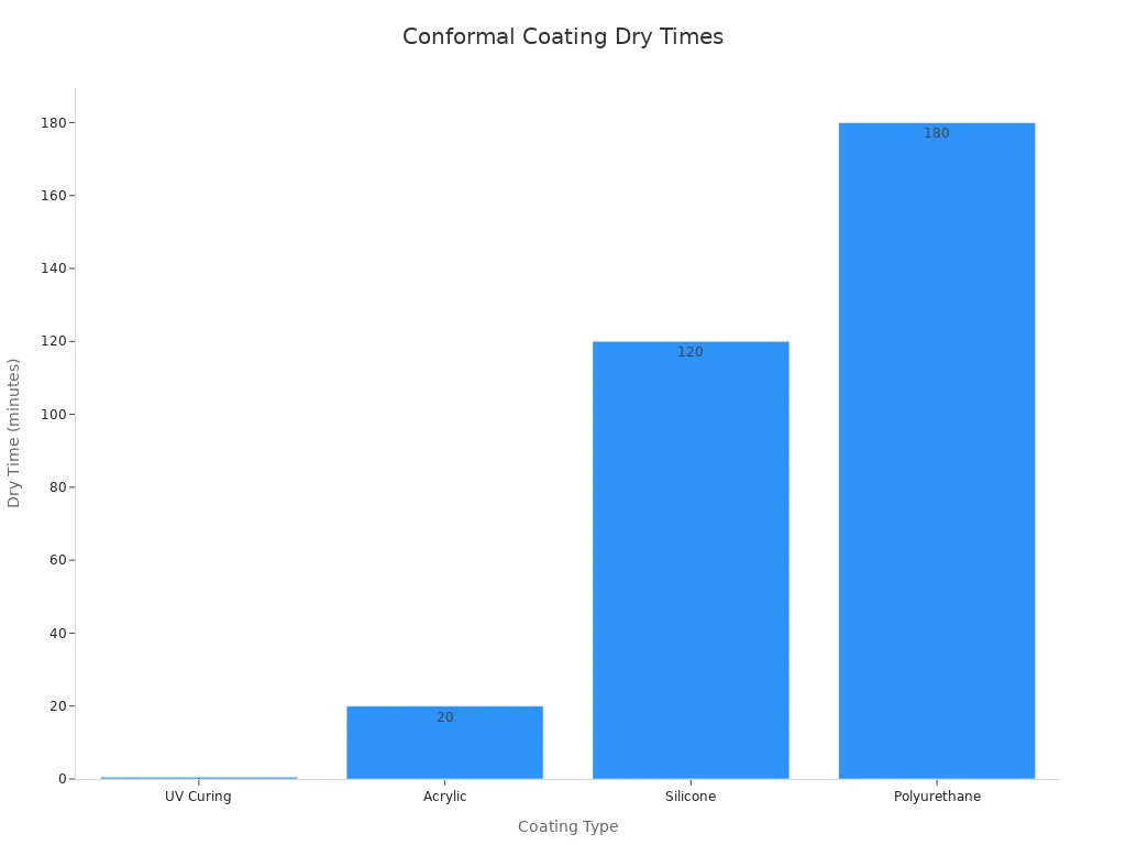 Bar chart comparing dry times of conformal coatings