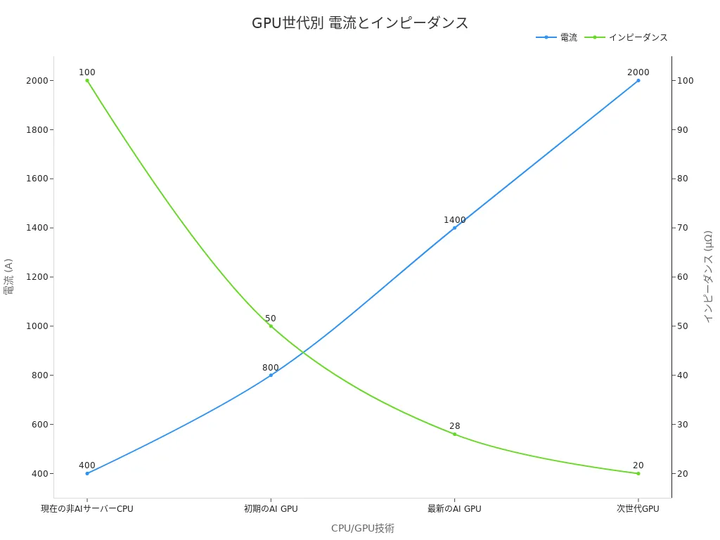 GPUの進化に伴い電流が増加しインピーダンスが減少する折れ線グラフ