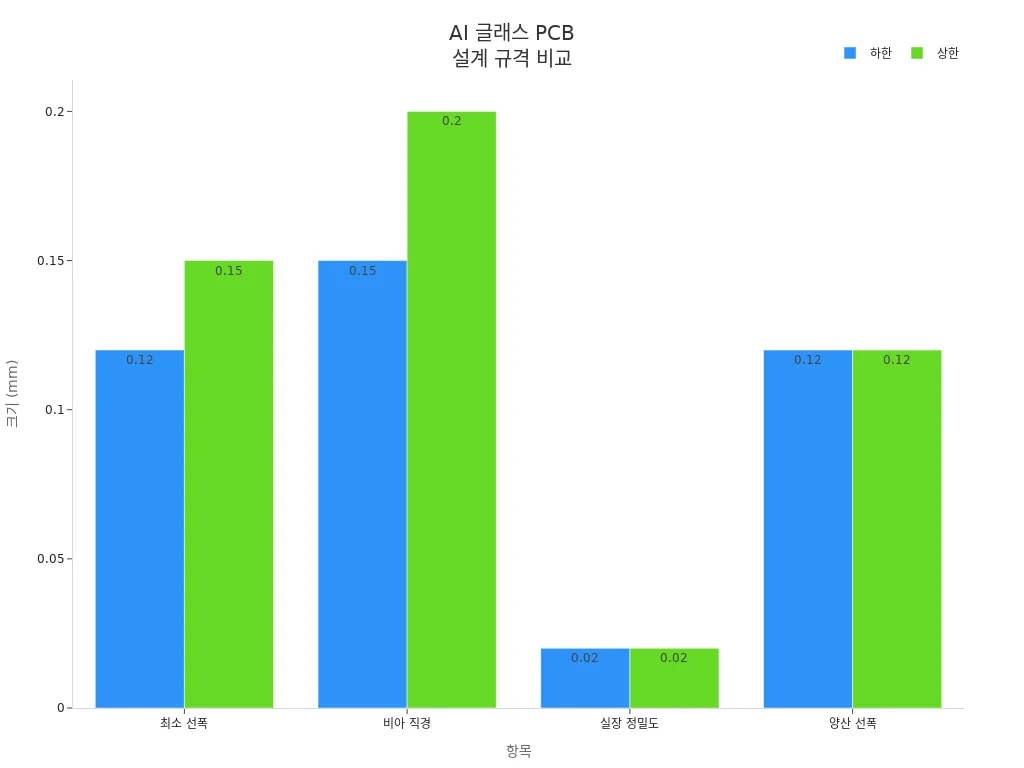 AI 글래스 PCB 설계의 최소 선폭, 비아 직경, 01005 실장 정밀도, 양산 선폭을 하한과 상한으로 비교하는 막대 차트