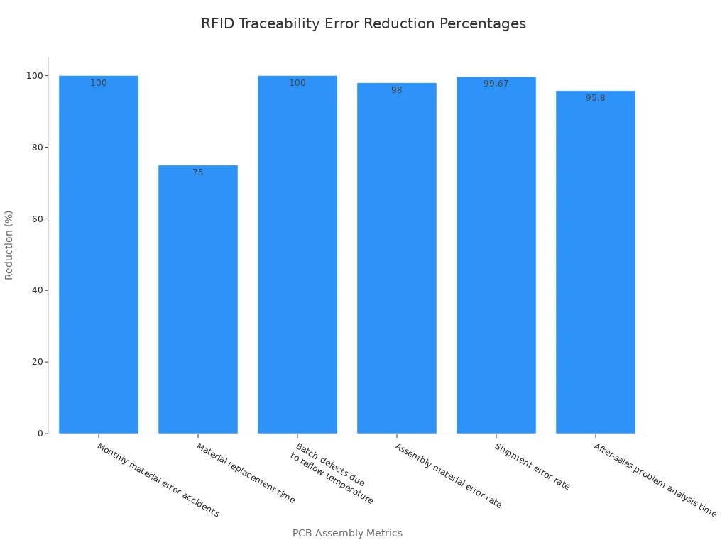 Bar chart showing percent reduction in errors and time for various PCBA metrics after RFID implementation.